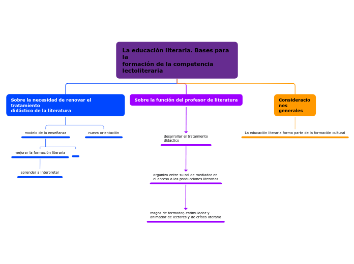 La educación literaria. Bases para la
formación de la competencia lectoliteraria