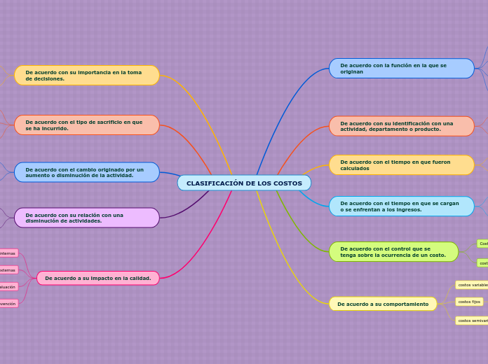 CLASIFICACIÓN DE LOS COSTOS - Mapa Mental