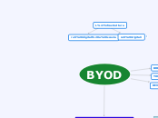 BYOD - Mappa Mentale