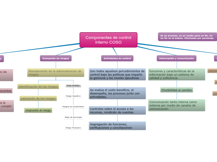Componentes de control Interno Coso