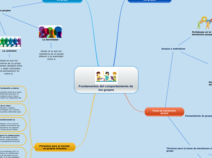 Fundamentos del comportamiento de los grup...- Mind Map