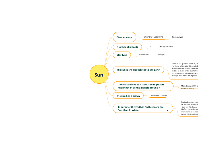   Sun - Mind Map