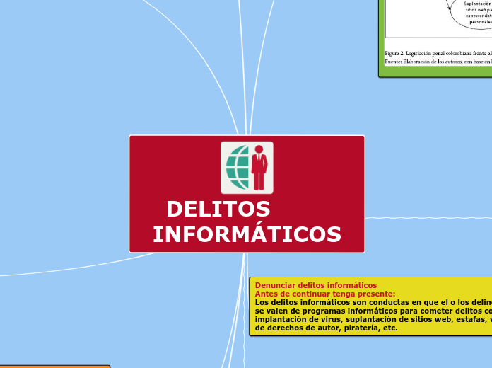 DELITOS        INFORMÁTICOS - Mapa Mental