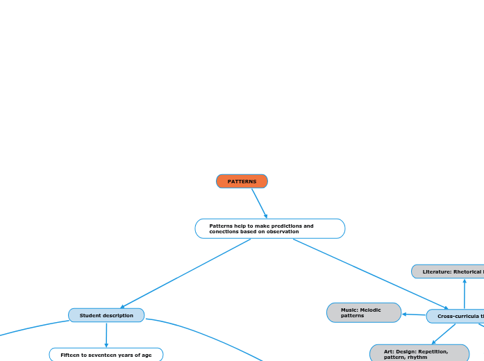 PATTERNS - Mind Map