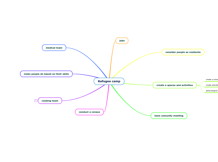 Refugee camp - Mind Map