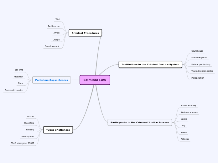 Criminal Law - Mind Map