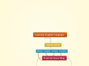 Learning English Language - Mind Map