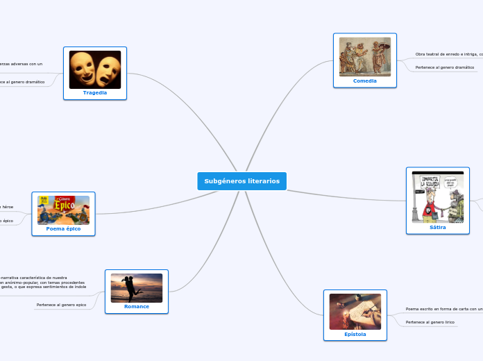 Subgéneros literarios - Mapa Mental