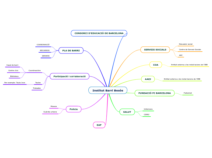 Institut Barri Besòs - Mapa Mental