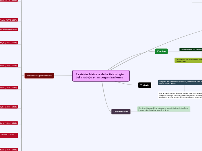 Revisión historia de la Psicología del ...- Mapa Mental
