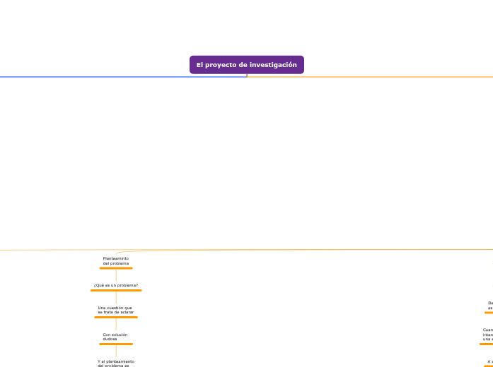 El proyecto de investigación | Mapa mental Mindomo