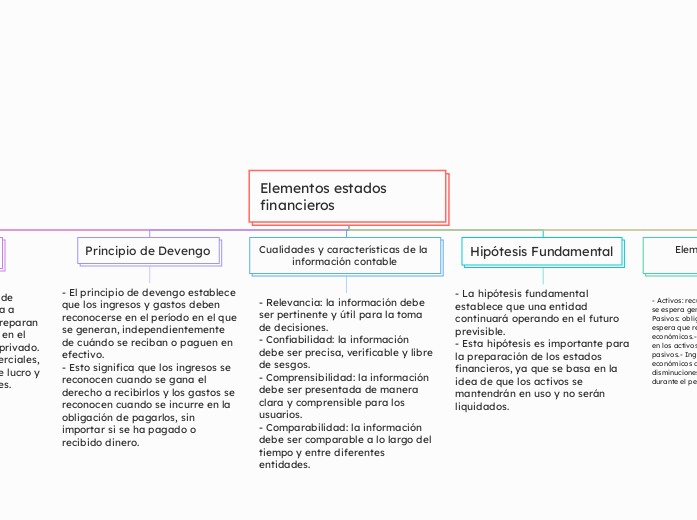 Elementos estados financieros - Mapa Mental