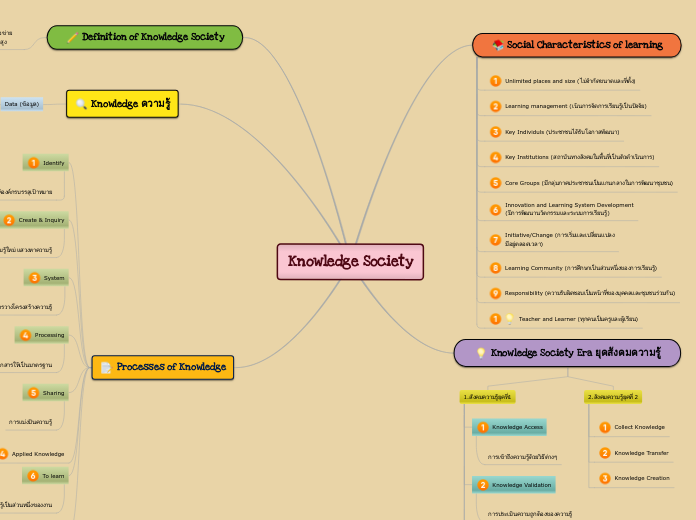 Knowledge Society - Mind Map