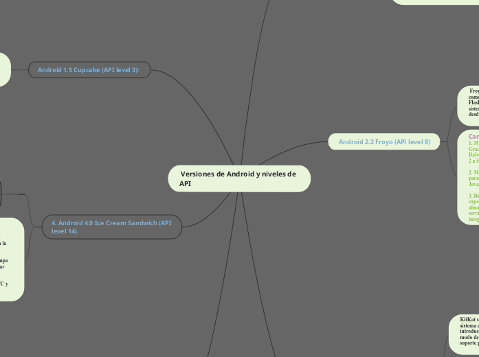 Versiones de Android y niveles de API - Mind Map