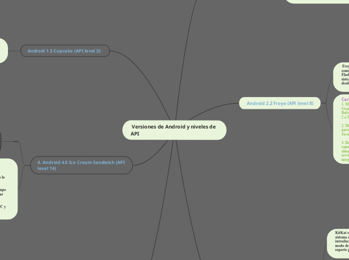 Versiones de Android y niveles de API 