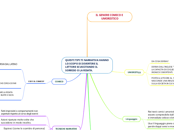 QUESTI TIPI TI NARRATIVA HANNO LO SCO...- Mappa Mentale