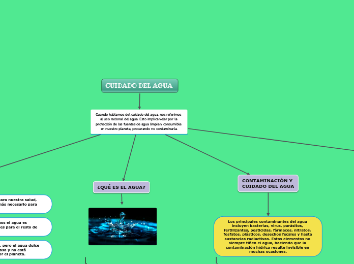 CUIDADO DEL AGUA - Mapa Mental