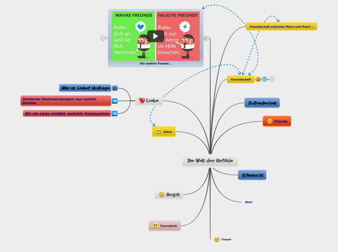 Die Welt der Gefühle - Mindmap