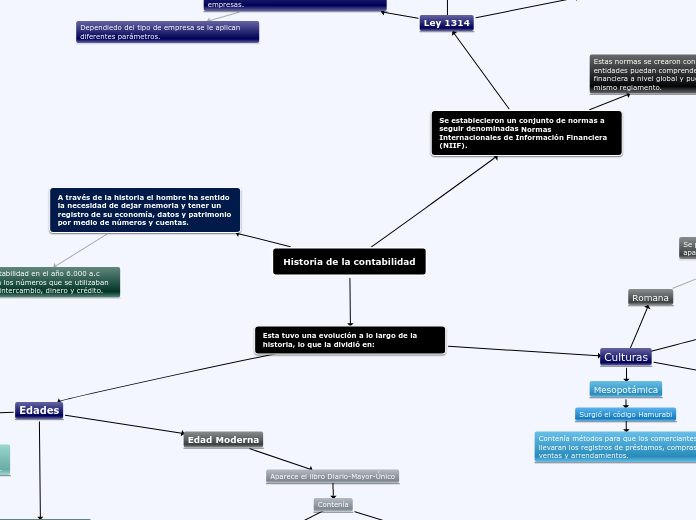 Historia de la contabilidad - Mapa Mental