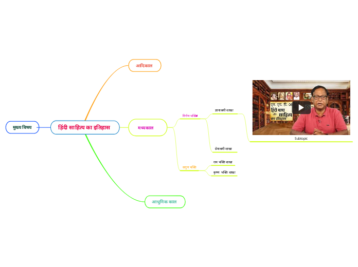 हिंदी साहित्य का इतिहास  - Mind Map