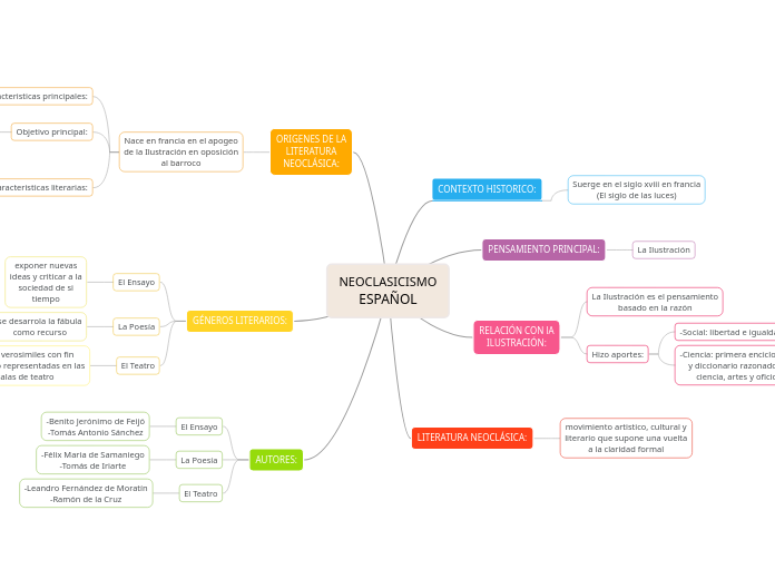 NEOCLASICISMO
ESPAÑOL - Mapa Mental