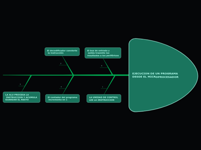 EJECUCION DE UN PROGRAMA DESDE EL MICRO...- Mapa Mental