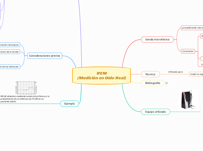 REM
(Medición en Oído Real) - Mapa Mental