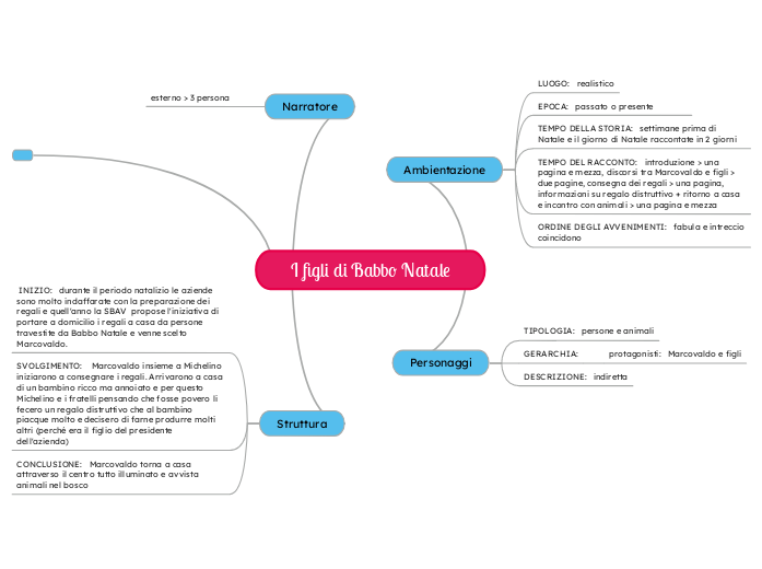 I figli di Babbo Natale - Mappa Mentale