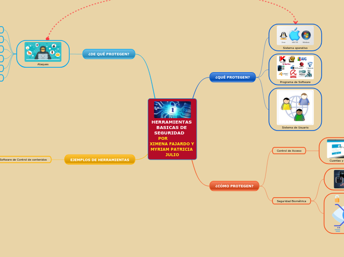 HERRAMIENTAS BASICAS DE SEGURIDAD    PO...- Mapa Mental