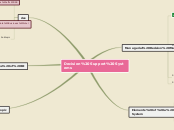 Decision Support Systems - Mind Map