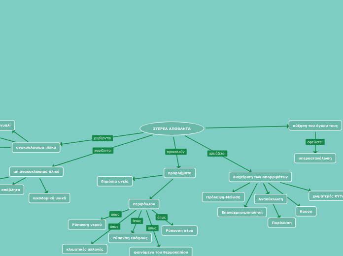 ΣΤΕΡΕΑ ΑΠΟΒΛΗΤΑ - Mind Map