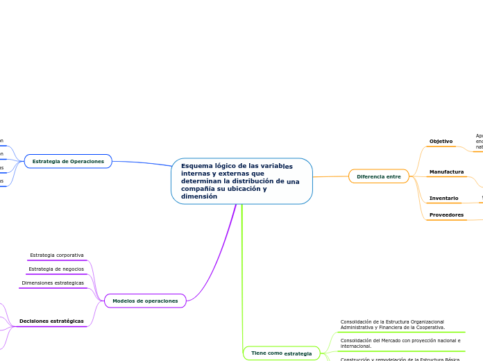 Esquema lógico de las variables interna...- Mapa Mental