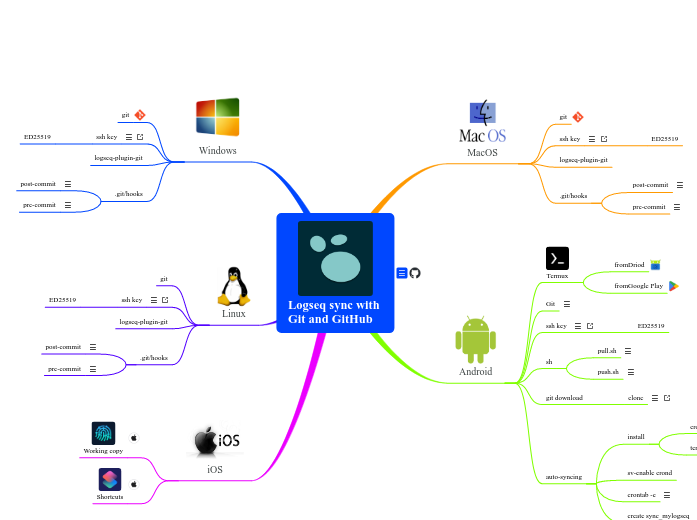 Logseq sync with Git and GitHub 