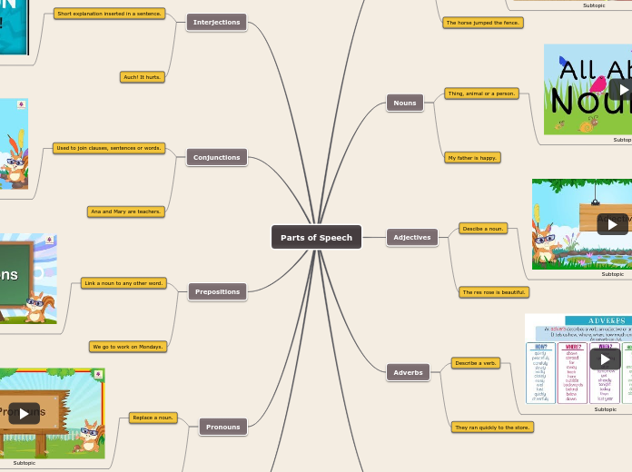 Parts of Speech - Mind Map