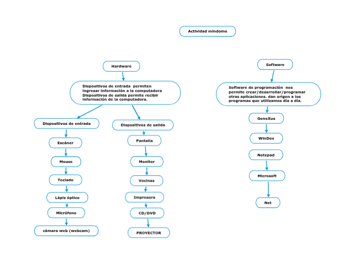 Actividad mindomo | Mapa mental Mindomo
