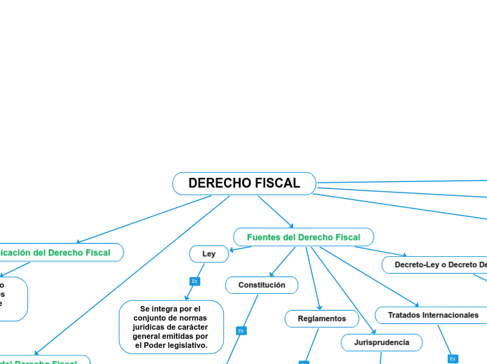DERECHO FISCAL - Mind Map