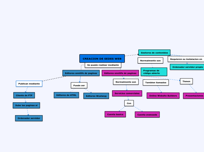 CREACION DE SEDES WEB - Mapa Mental