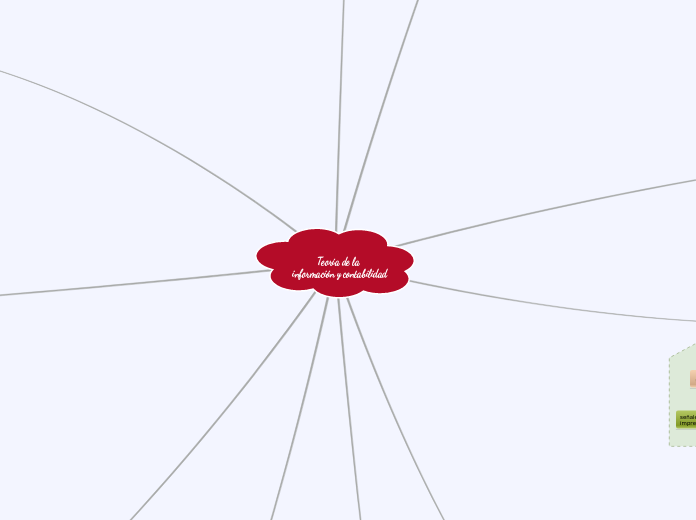 Teoría de la 
información y contabilida...- Mapa Mental