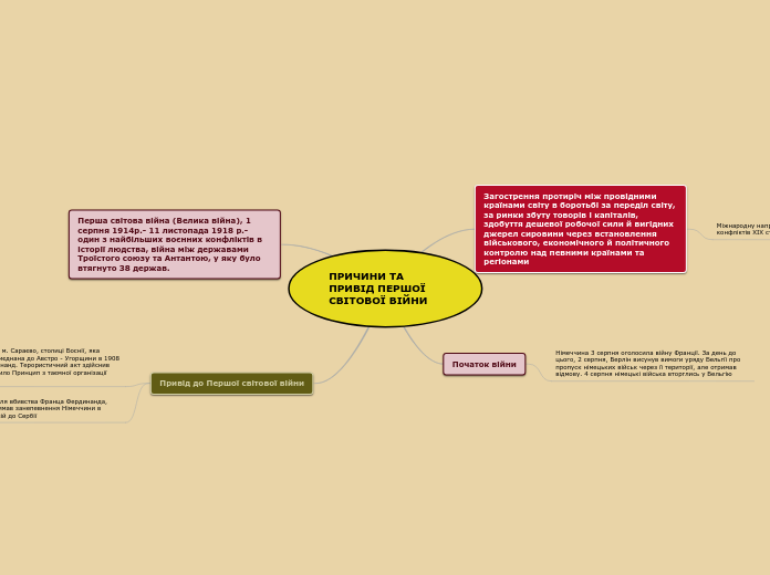 ПРИЧИНИ ТА ПРИВІД ПЕРШОЇ СВІТОВОЇ ВІЙНИ - Mind Map