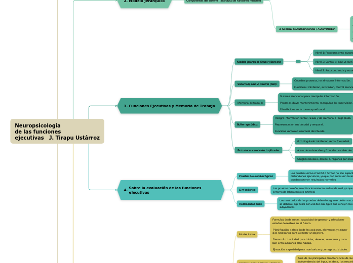 Neuropsicología
de las funciones
ejecut...- Mapa Mental