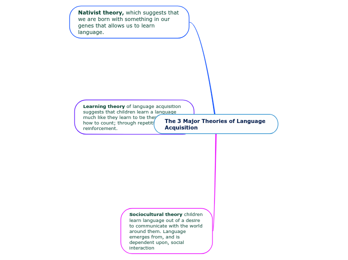 The 3 Major Theories of Language Acquisiti...- Mind Map