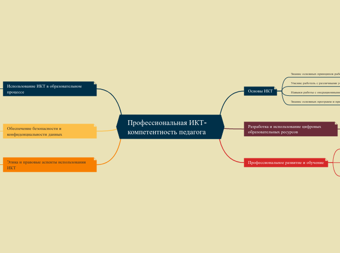 Профессиональная ИКТ-компетентно...- Мыслительная карта
