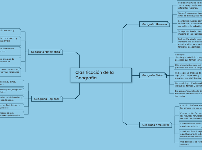 Clasificación de la Geografía - Mapa Mental