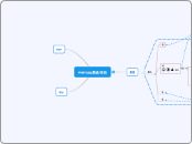 PHP/SQL精通/英语 - 思維導圖
