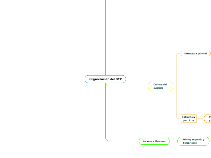 Organización del DCP - Mapa Mental