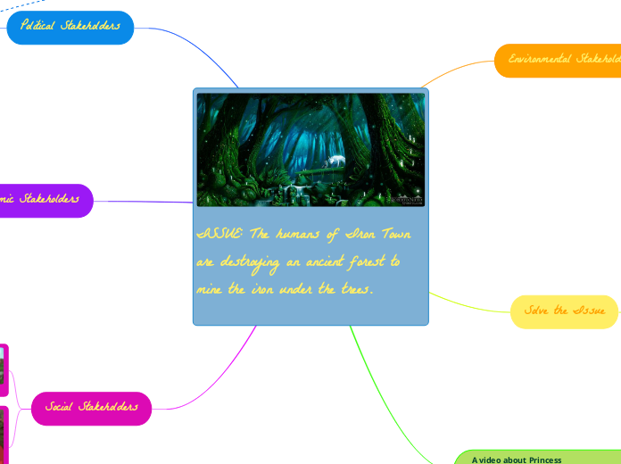 ISSUE: The humans of Iron Town are destroy...- Mind Map