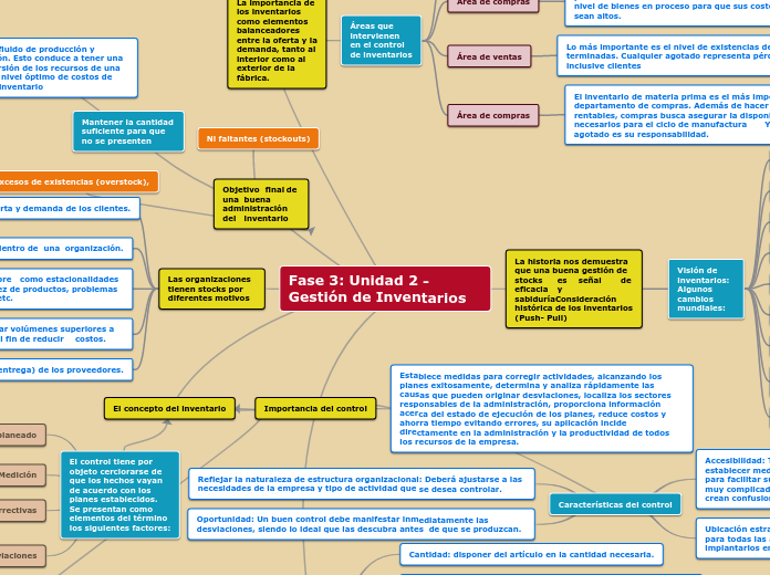 Fase 3: Unidad 2 - Gestión de Inventari...- Mapa Mental