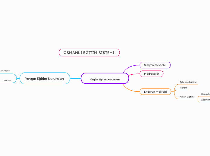 Örgün Eğitim Kurumları - Mind Map