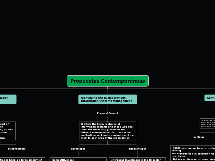 Propuestas Contemporáneas - Mapa Mental