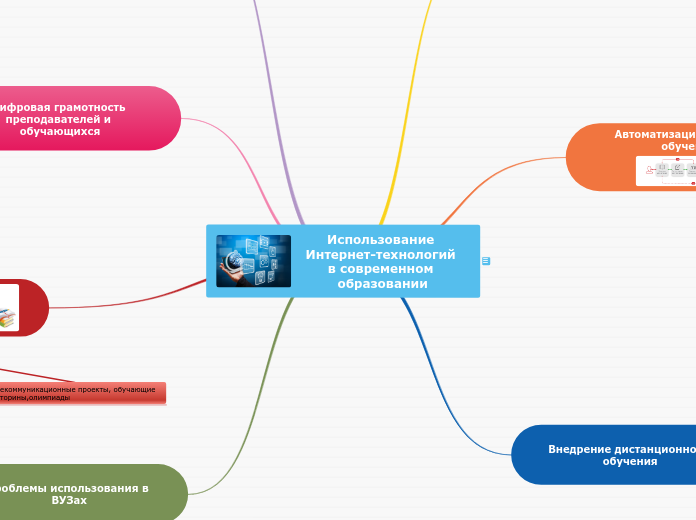 Использование 
Интернет-технолог...- Мыслительная карта